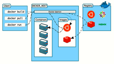 Centos Docker